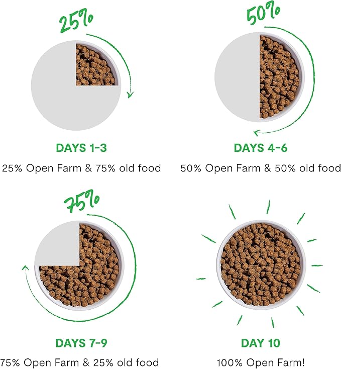 Open Farm, Ancient Grains Dry Dog Food, Protein-Rich & Nutrient Dense, 90% Animal Protein Mixed with Non-GMO Fruits, Veggies and Superfoods, Catch-of-The-Season Whitefish Recipe, 22lb Bag